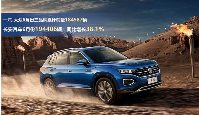 长安汽车6月暴涨近四成，销量超一汽-大众近一万辆！