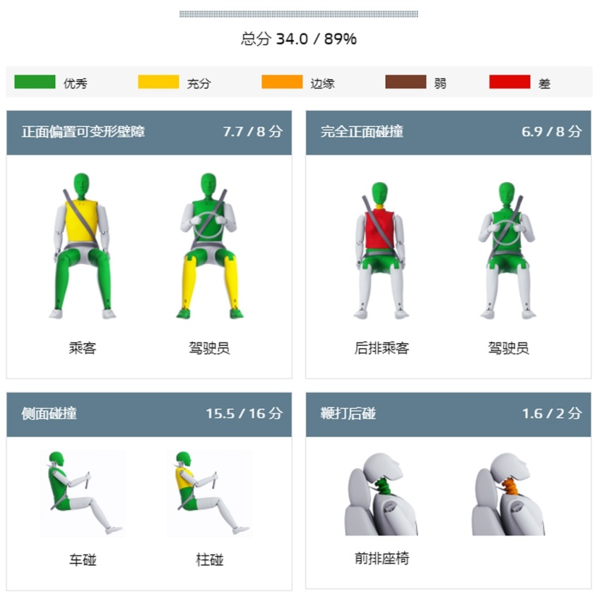 撞完以后，哪些车够硬够扎实，一眼就看出来了！