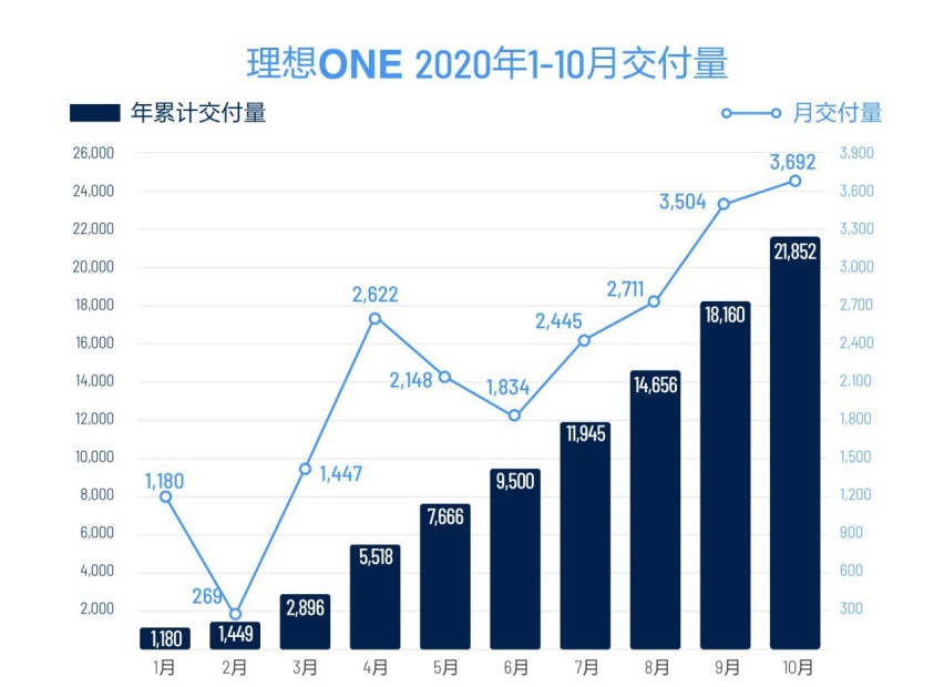 预算30万非选特斯拉？看看6座理想ONE，10月售3692辆