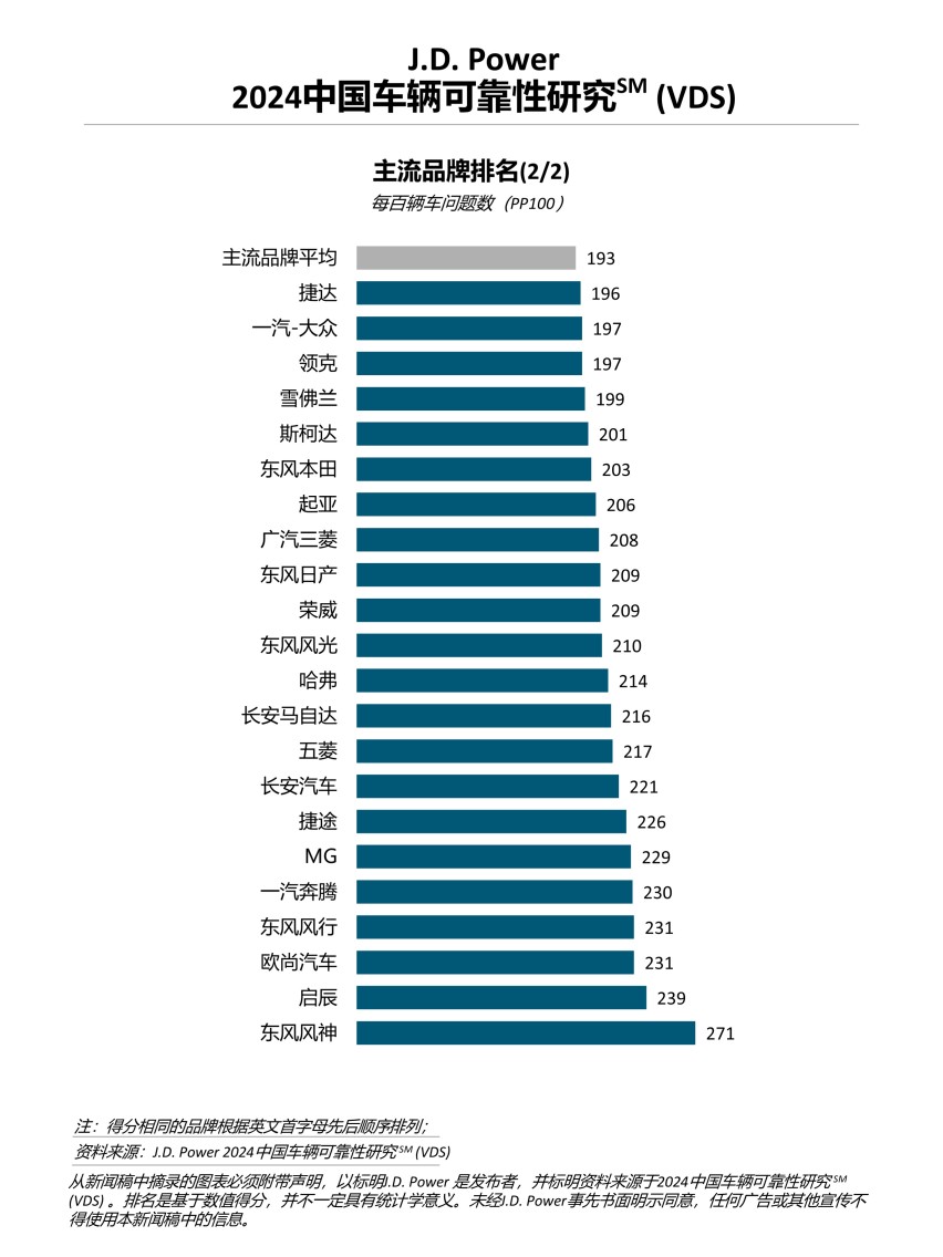 J.D. Power研究：中国车辆可靠性水平下降