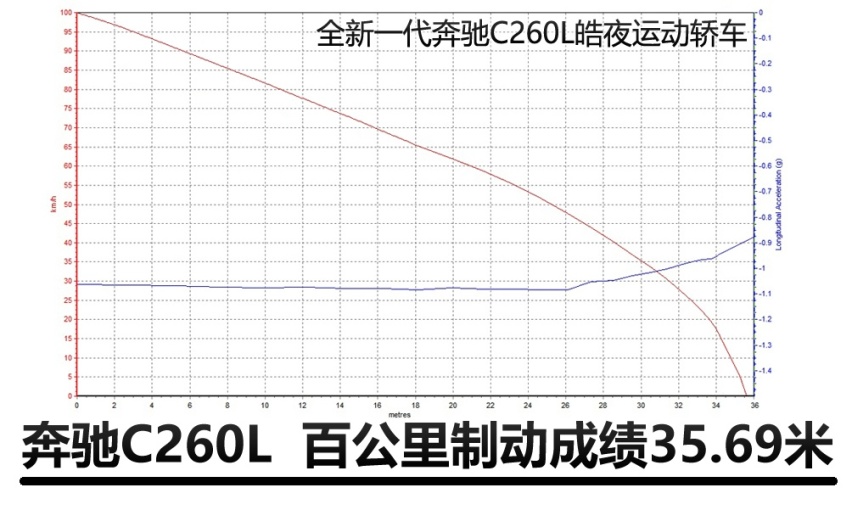 牛X评测：1.5T+48V到底行不行？全新一代奔驰C级性能测试