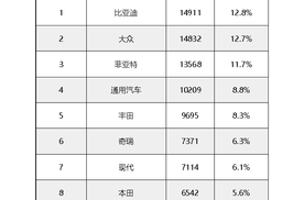 创下历史新高！比亚迪登顶巴西汽车零售销量榜首