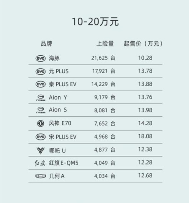 11月纯电动车上险量排名：埃安Y挤进前五，前三名都是比亚迪
