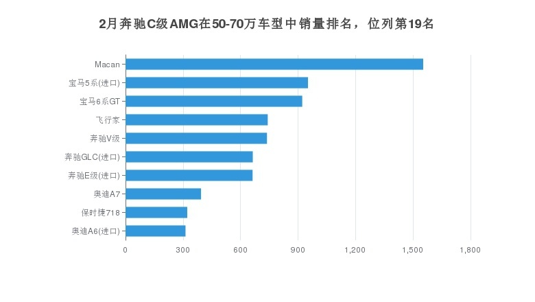 奔驰C级AMG月度销量数据发布