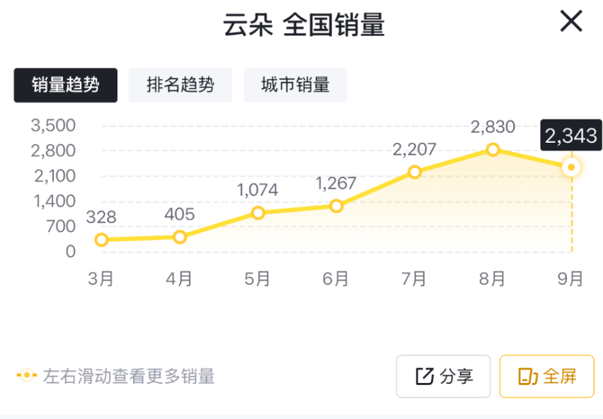 接连6个月上涨之后，宝骏云朵销量偶然下滑，又有何惧？