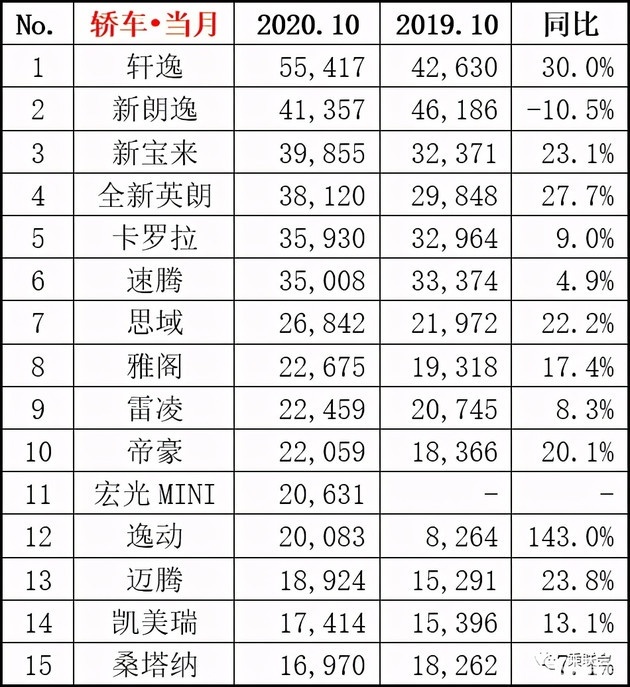 买车参考 10月车市细分市场前15名简析