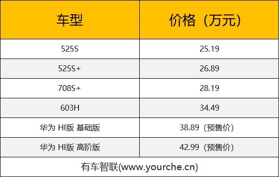 搭华为鸿蒙OS系统 极狐阿尔法S上市售25.19万元起