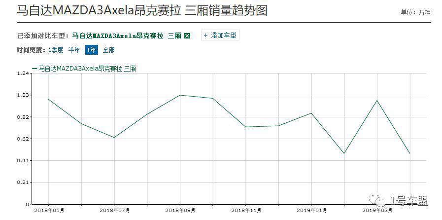 马自达3又复活，却不再“人马合一”，注定又是一场孤独的狂欢？