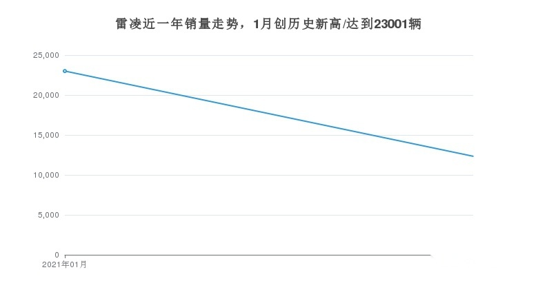 广汽丰田雷凌的月度销量为12335辆