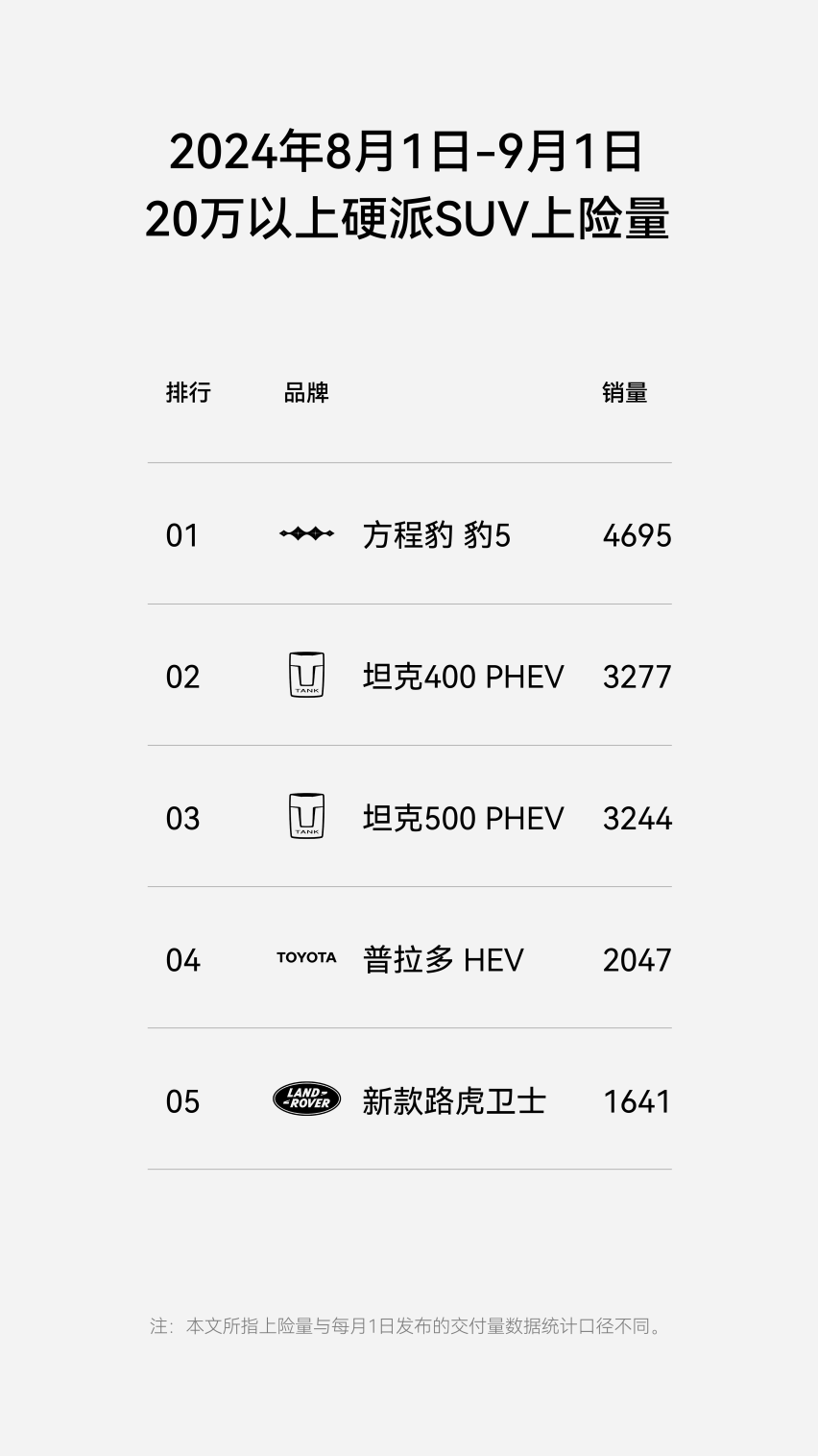 方程豹豹5八月销量飘红，4876辆热销，悦己宜家新宠儿。