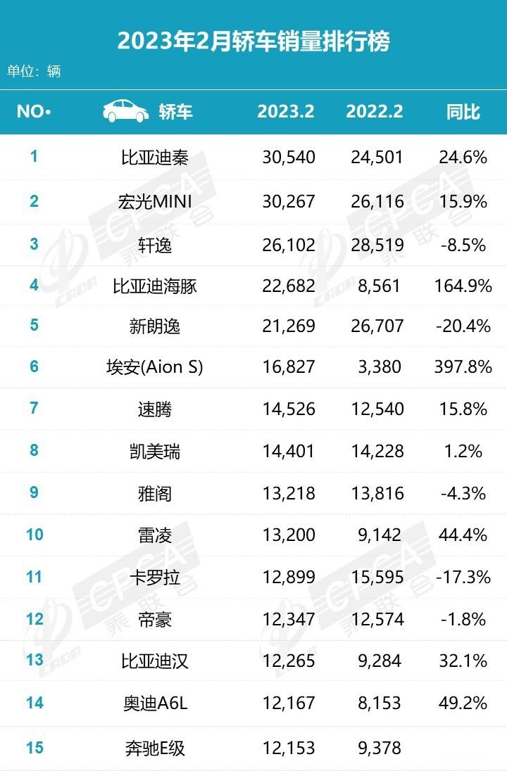 降价交车周期缩短，比亚迪2月再次爆单，背后原因要感谢特斯拉？