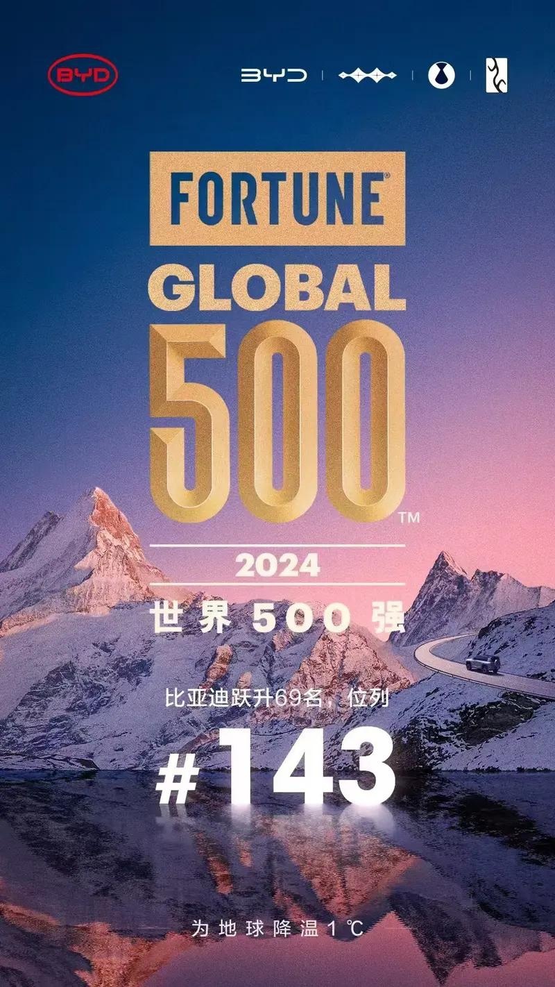 比亚迪连续三年上榜《财富》世界500强 排名143位再创新高！