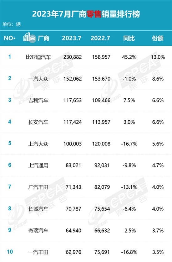 7月最好卖的十大车企：比亚迪狂甩23万辆，一汽丰田垫底？