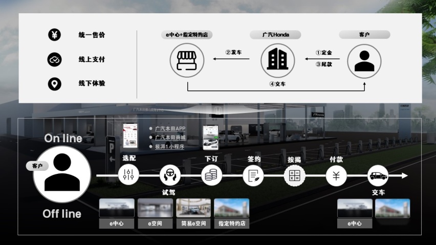 广汽Honda e:NP1极湃1预售价17.5万元起线上下双渠道 打造极致服务
