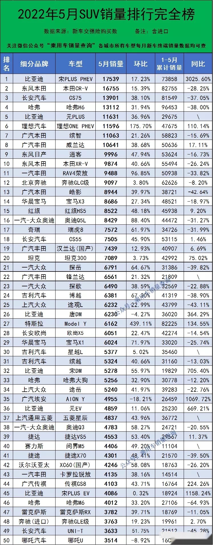 5月份SUV销量排行完整版：1~453名，哈弗H6第四，理想ONE第六