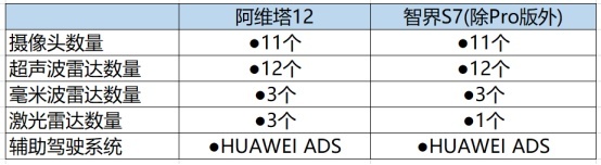 智界S7售价24.98万起 对比阿维塔12谁更值得买？