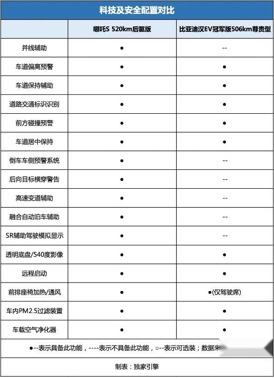 哪吒S“单挑”汉EV后，为什么“挑肥拣瘦”的年轻人选择了前者？