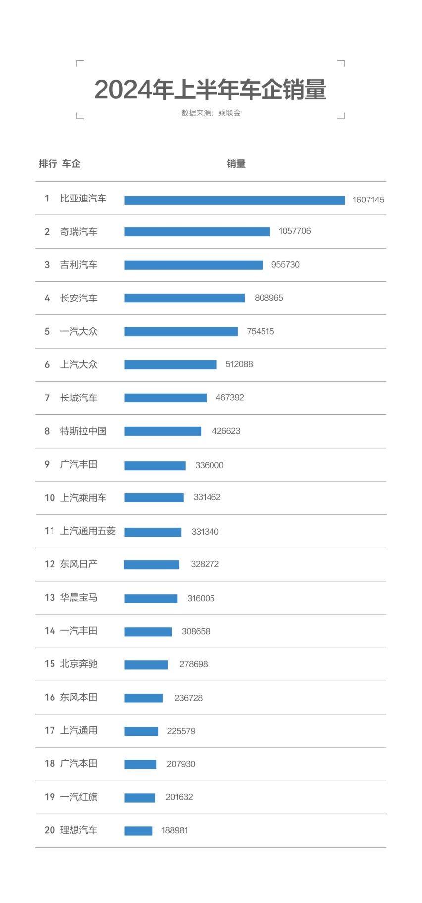 比亚迪领衔，中国品牌集体向上，难怪合资品牌直言卷不动了