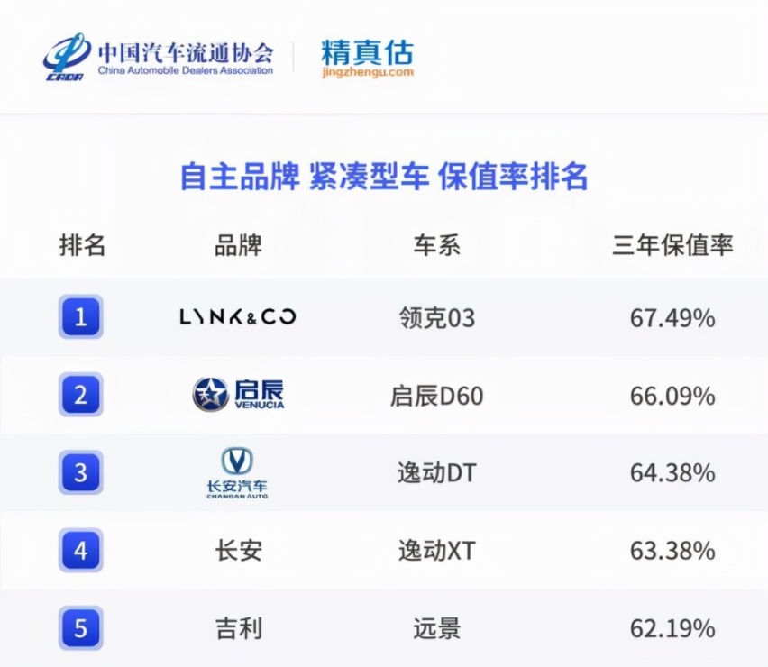 2021年二手轿车保值率：有辆车开了三年还值95%，自主最高不到70%
