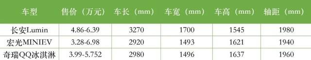 号称国民精品小车的长安Lumin，“精品”在哪？