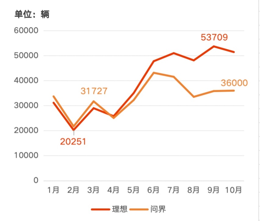 想 vs 问界，决战新势力之巅