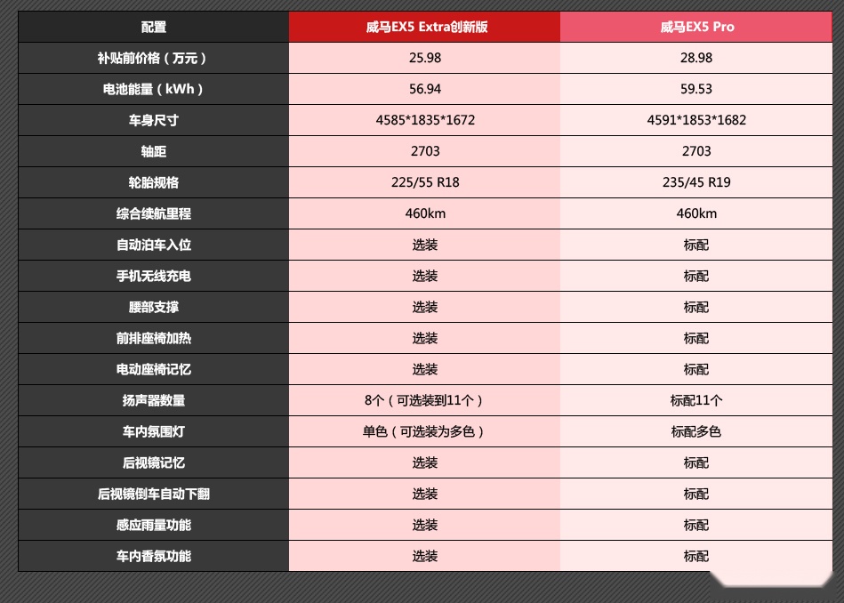 损友撩车：什么？威马EX5竟然推出限量版，只有3000台