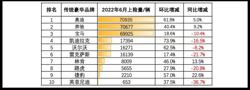 6月豪华品牌上险量：路虎、英菲尼迪一跌再跌，传统品牌难上加难