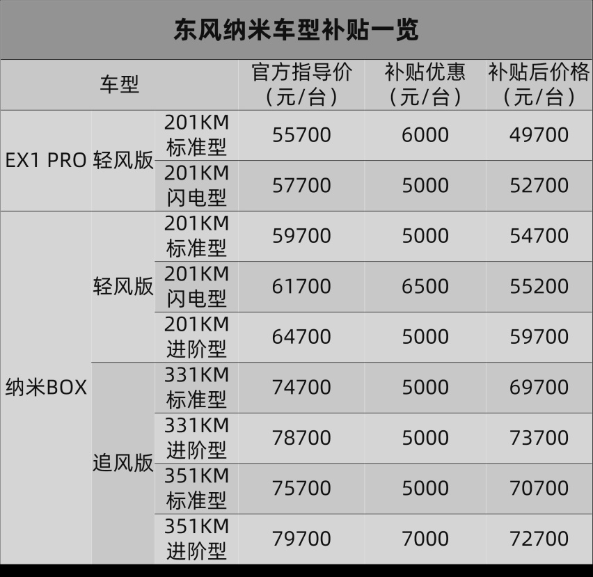 优惠补贴开足马力，纳米BOX铁定让你喊出“真香”