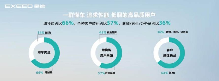 星途2023高端再进阶：全年销量125,521辆，同比增长134.9%