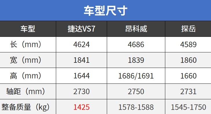 顶配不到14万，捷达最新中型SUV上市，对手有点慌！