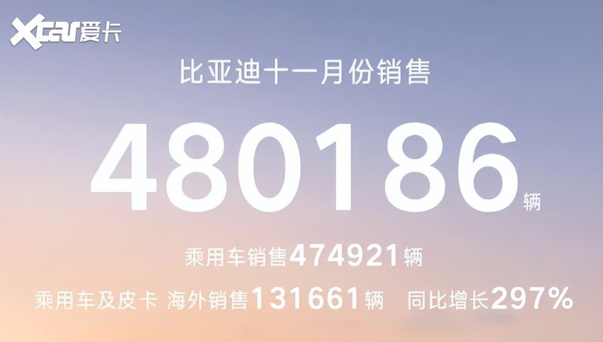 比亚迪11月销量解读：全球狂飙48万辆，海外暴涨近3倍冲抵内需波动