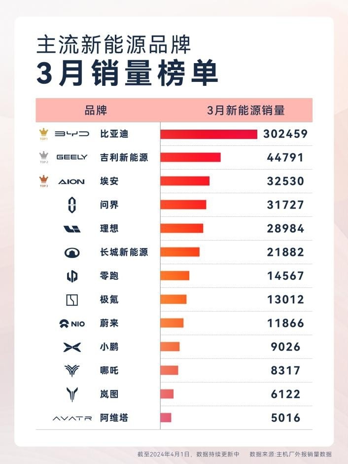 一季度销量劲增143%，吉利汽车新能源加速超车