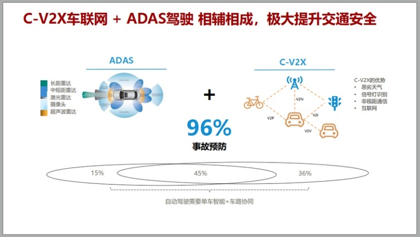 红旗C-V2X技术助力自动驾驶，实现“聪明的车与智慧的路