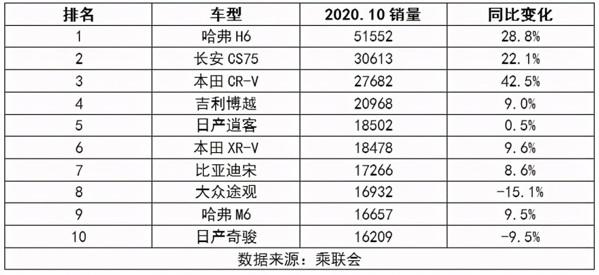 10月SUV销量前十：哈弗、本田最受欢迎，途观、奇骏销量下跌