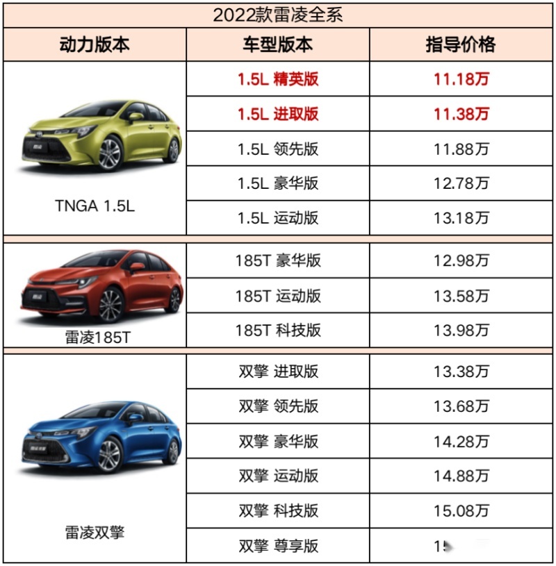 雷凌家族精英版11.18万上市 智能家轿车标杆门槛再下探