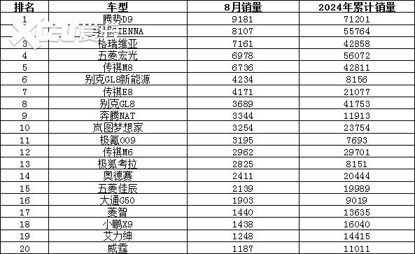 2024年8月汽车销量排行榜 海鸥销量惊人