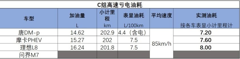 高原肚量大开？23台混动车高原油耗测试表现如何？