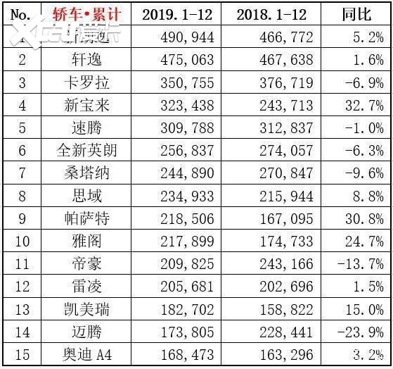 2019年轿车销量,朗逸50万辆、轩逸47万辆,卡罗拉却下滑