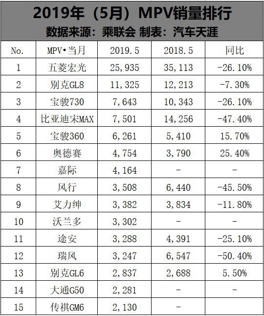 5月MPV市场销量榜公布 吉利嘉际跃升第七