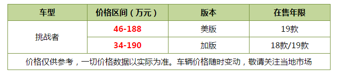 包你百万级的回头率！平行进口美系三大肌肉跑车推荐 哪一款更燃