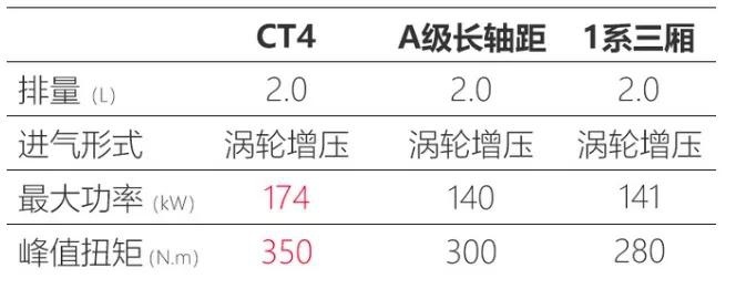 23.97万起，同级唯一豪华后驱，凯迪拉克CT4玩真的