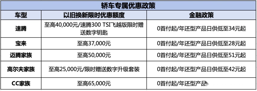 大佬下场，快速反应，一汽-大众限时综合优惠至高70，000元