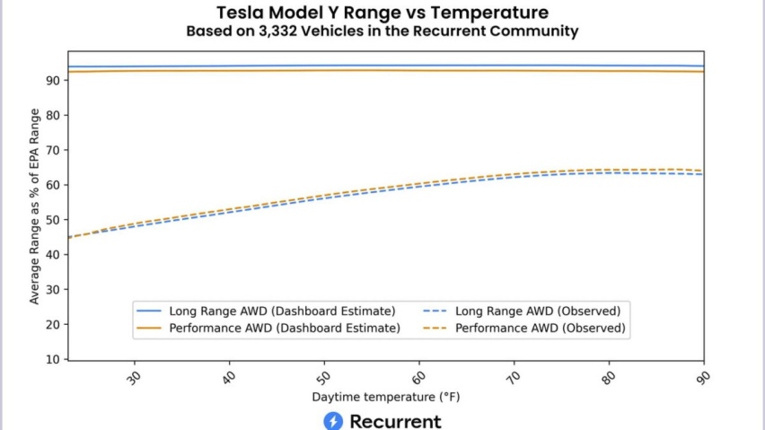 Recurrent Auto：特斯拉实际续航里程与EPA续航里程存在显
