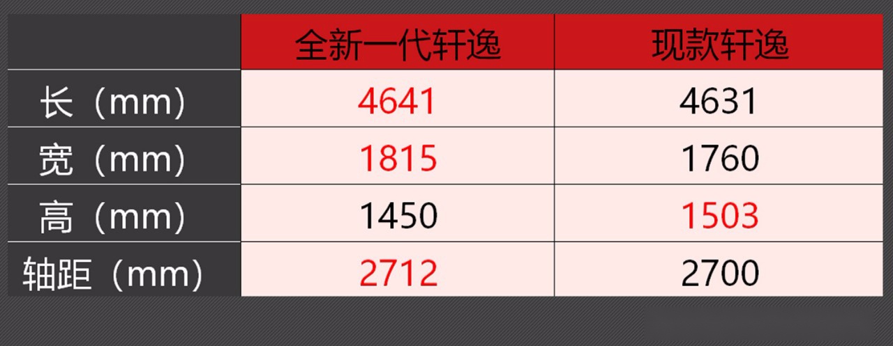 更适合年轻人了，全新轩逸将于7月上市，比卡罗拉来的更早一些