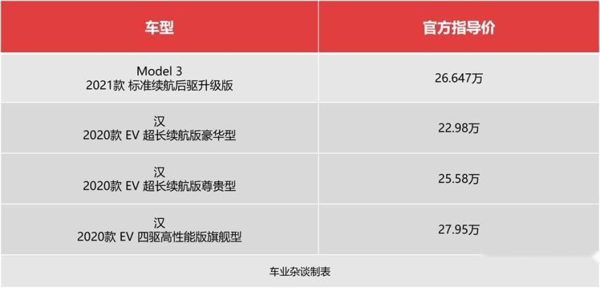 预算30万，Model 3比较香，还是比亚迪汉EV？答案简单