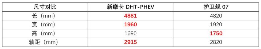 可油可电的大五座SUV，新摩卡DHT-PHEV和护卫舰07，怎么选？