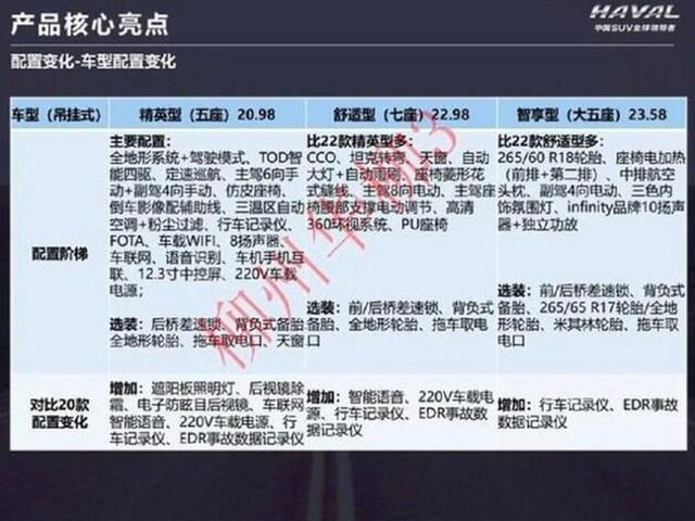 加量不加价？ 新款哈弗H9配置、售价曝光