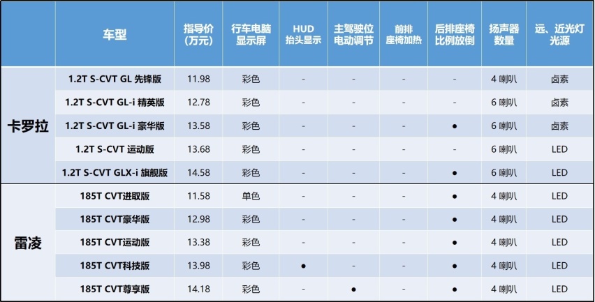 卡罗拉/雷凌究竟有何区别？雷凌性价比真的更高吗？