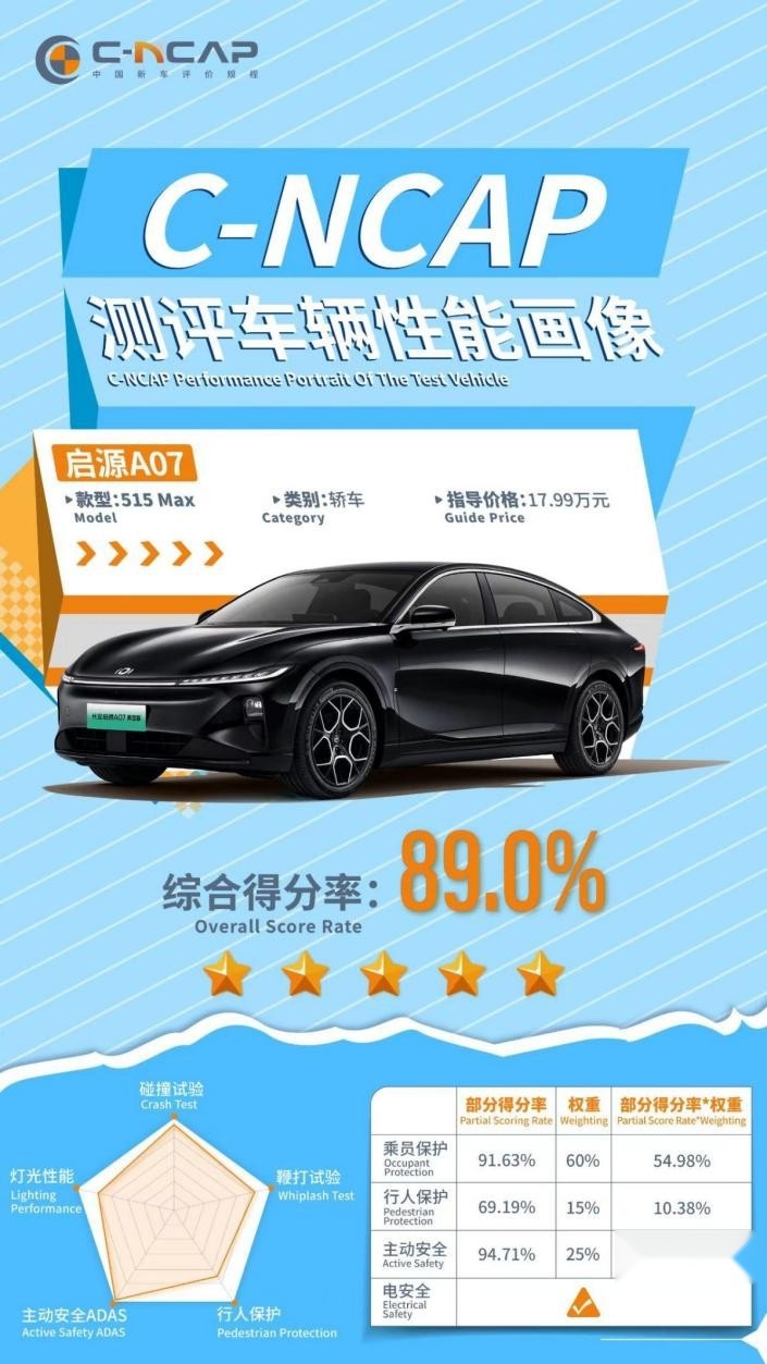长安启源A07以89%综合得分率荣膺C-NCAP五星评价