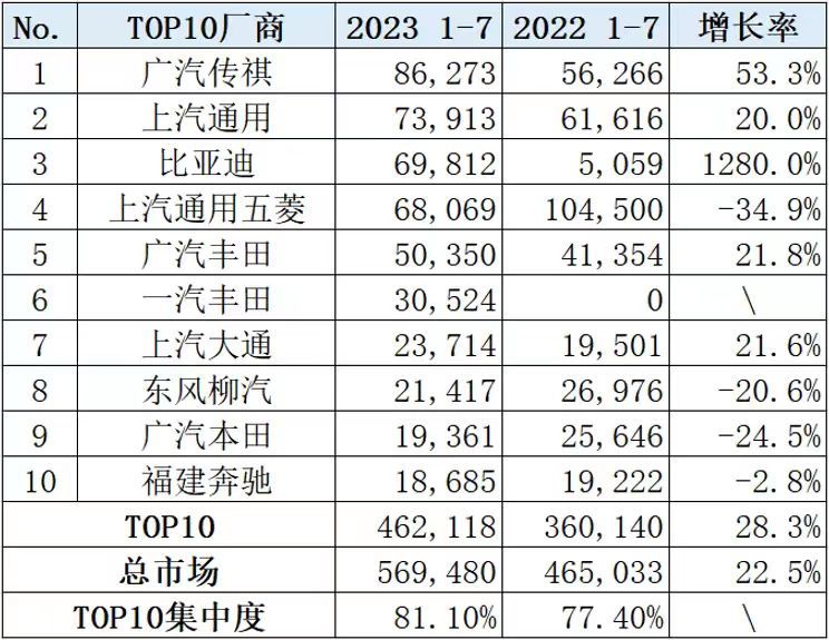 MPV销量冠军几次易主，真销冠究竟是腾势D9还是别克GL8？